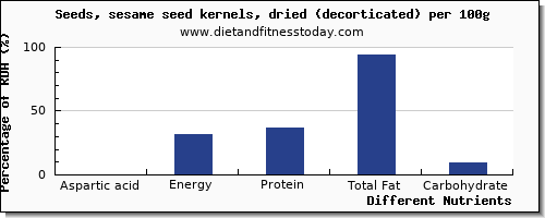 chart to show highest aspartic acid in sesame seeds per 100g